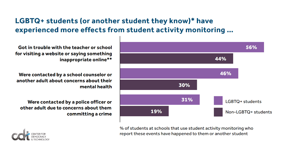 Alt text: A bar chart titled “LGBTQ+ students (or another student they know) have experienced more effects from student activity monitoring,” showing that while 31% of LGBTQ+ students say they or someone they know have been contacted by a police officer due to student activity monitoring software, only 19% of their non-LGBTQ+ peers say the same. 