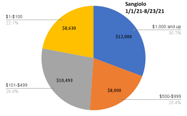 Sangiolo donations