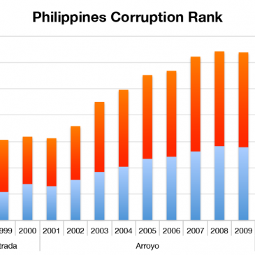 Philippines Corruption Rank