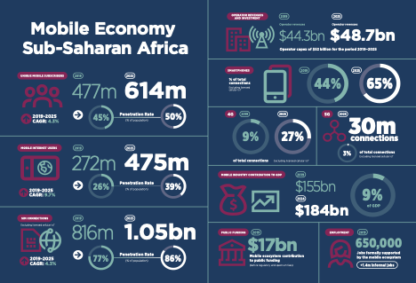 Africa CAN » Africa&amp;#39;s Mobile Phone and Population Growth in the 21st Century
