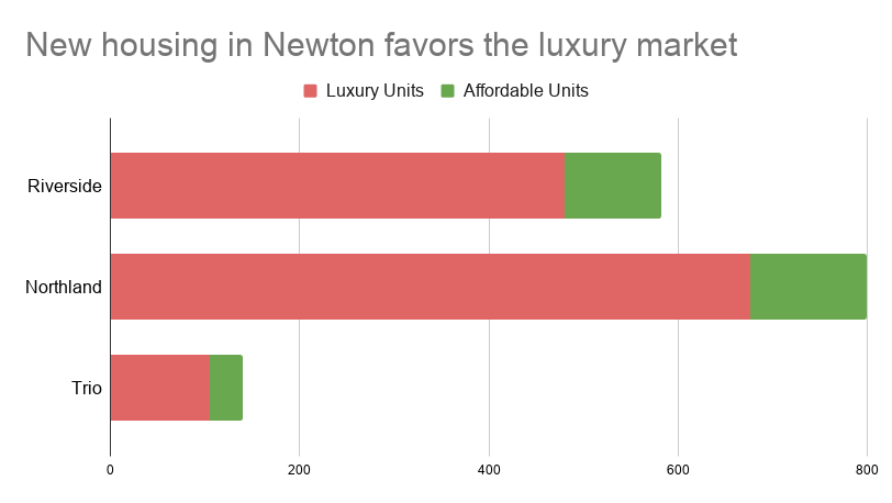 Affordable vs luxury housing in Newton Massachusetts